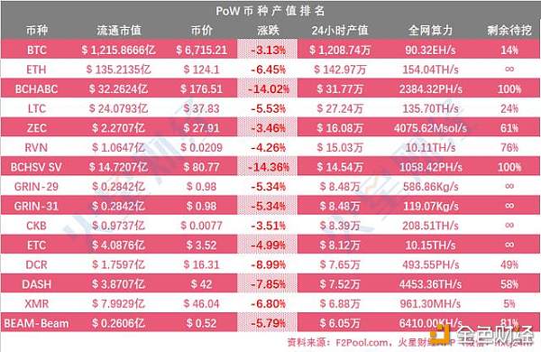 已达关机价的矿机增至17 款  S9系列濒临关机  BTC.com矿池算力上升   鱼池略有下