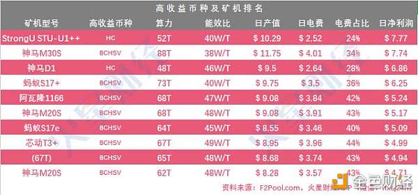 已达关机价的矿机增至17 款  S9系列濒临关机  BTC.com矿池算力上升   鱼池略有下