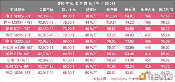 已达关机价的矿机增至17 款  S9系列濒临关机  BTC.com矿池算力上升   鱼池略有下