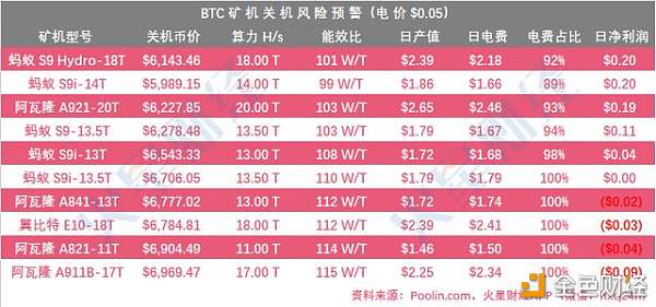 已达关机价的矿机增至17 款  S9系列濒临关机  BTC.com矿池算力上升   鱼池略有下