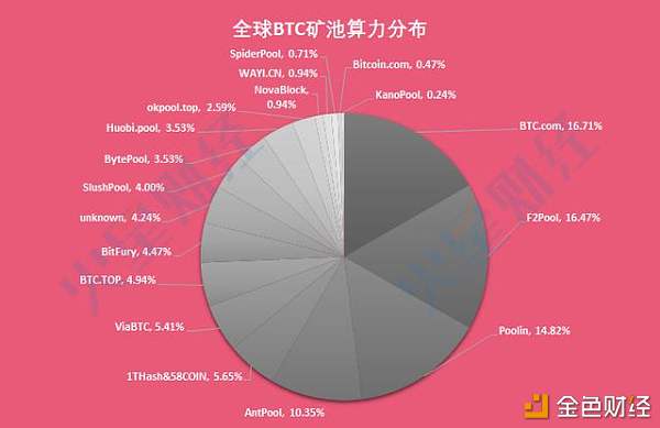 已达关机价的矿机增至17 款  S9系列濒临关机  BTC.com矿池算力上升   鱼池略有下