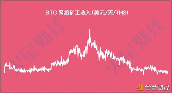 已达关机价的矿机增至17 款  S9系列濒临关机  BTC.com矿池算力上升   鱼池略有下