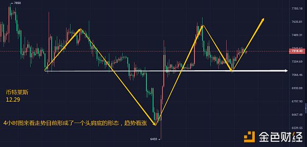 币特莱斯：12.29 多头开始发力 回踩就是做多的机会