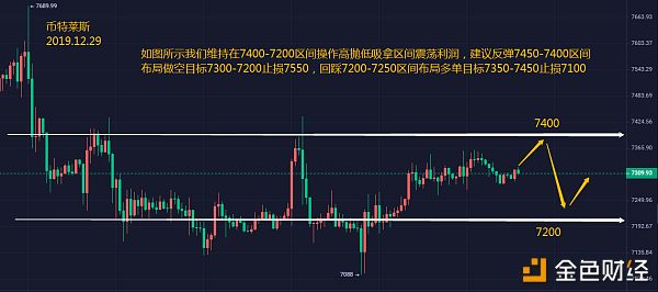 币特莱斯：12.29 多头开始发力 回踩就是做多的机会