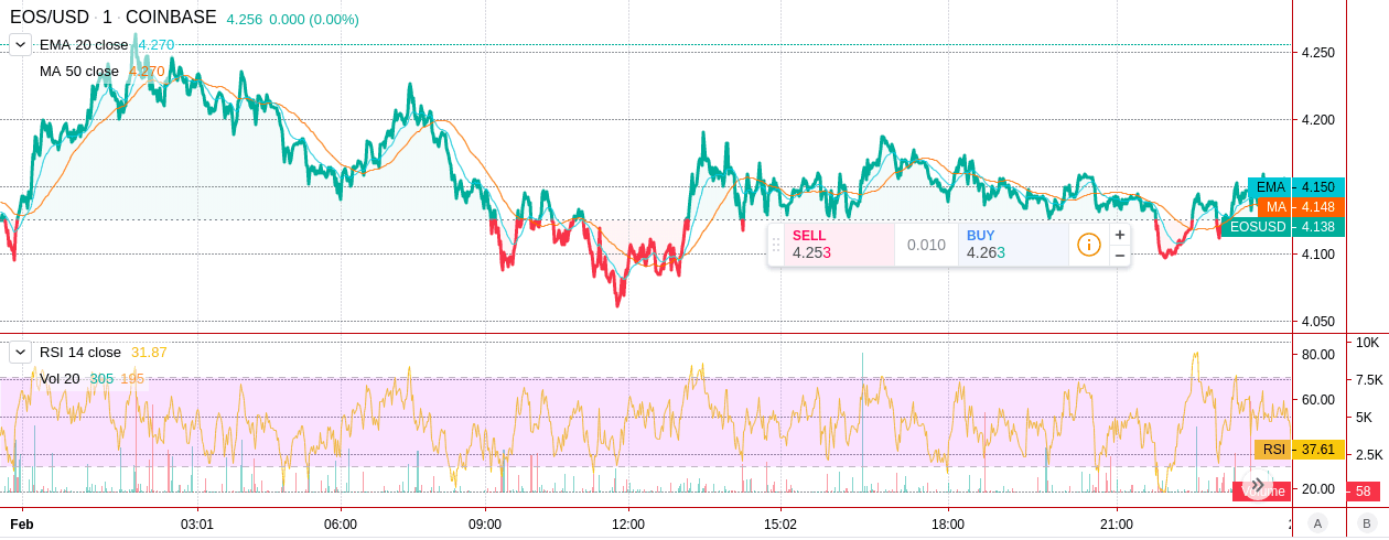 EOS价格窥探4.260美元