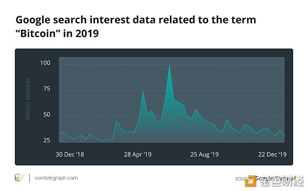 比特币搜索量与其价格息息相关