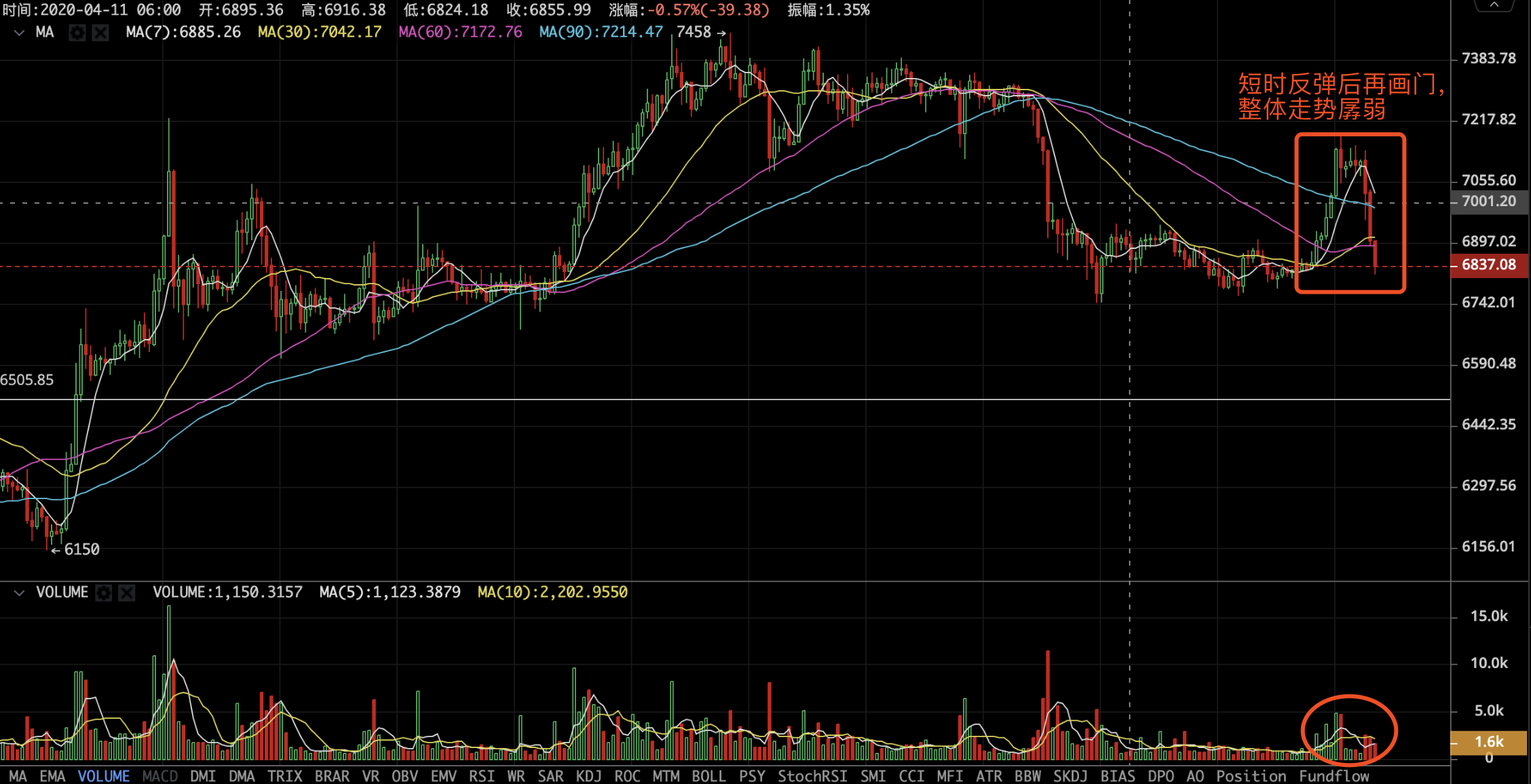 火星早行情0413：BTC短时突破7000美金后再画门，外部大环境的影响不容忽视