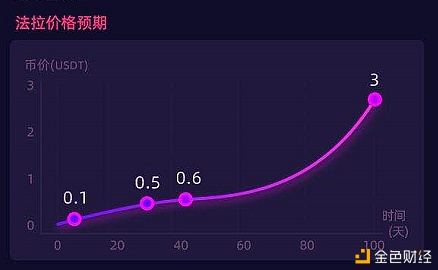 DeFi世界再现波澜，Farad将破局而出？-链贝财经