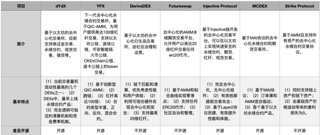 寻找下一个DeFi特斯拉，7大去中心化永续合约平台的多维分析
