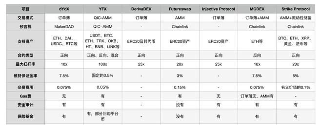 寻找下一个DeFi特斯拉，7大去中心化永续合约平台的多维分析